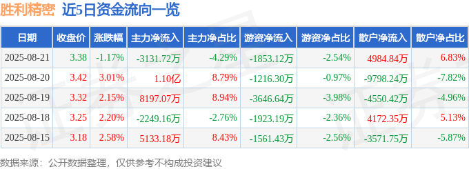 股票行情快报:胜利精密(002426)8月21日主力资金净卖出3131.72万元