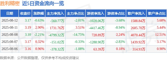 股票行情快报:胜利精密(002426)8月12日主力资金净卖出560.77万元