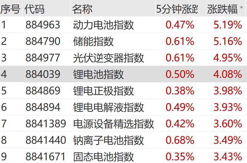 苹果概念股活跃,胜利精密42秒拉涨停