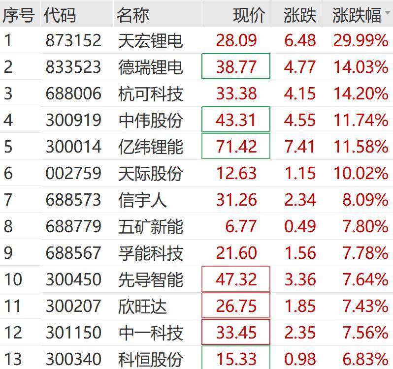 苹果概念股活跃,胜利精密42秒拉涨停