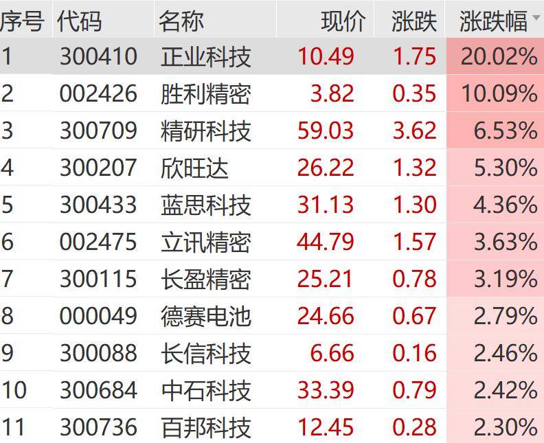 苹果概念股活跃,胜利精密42秒拉涨停
