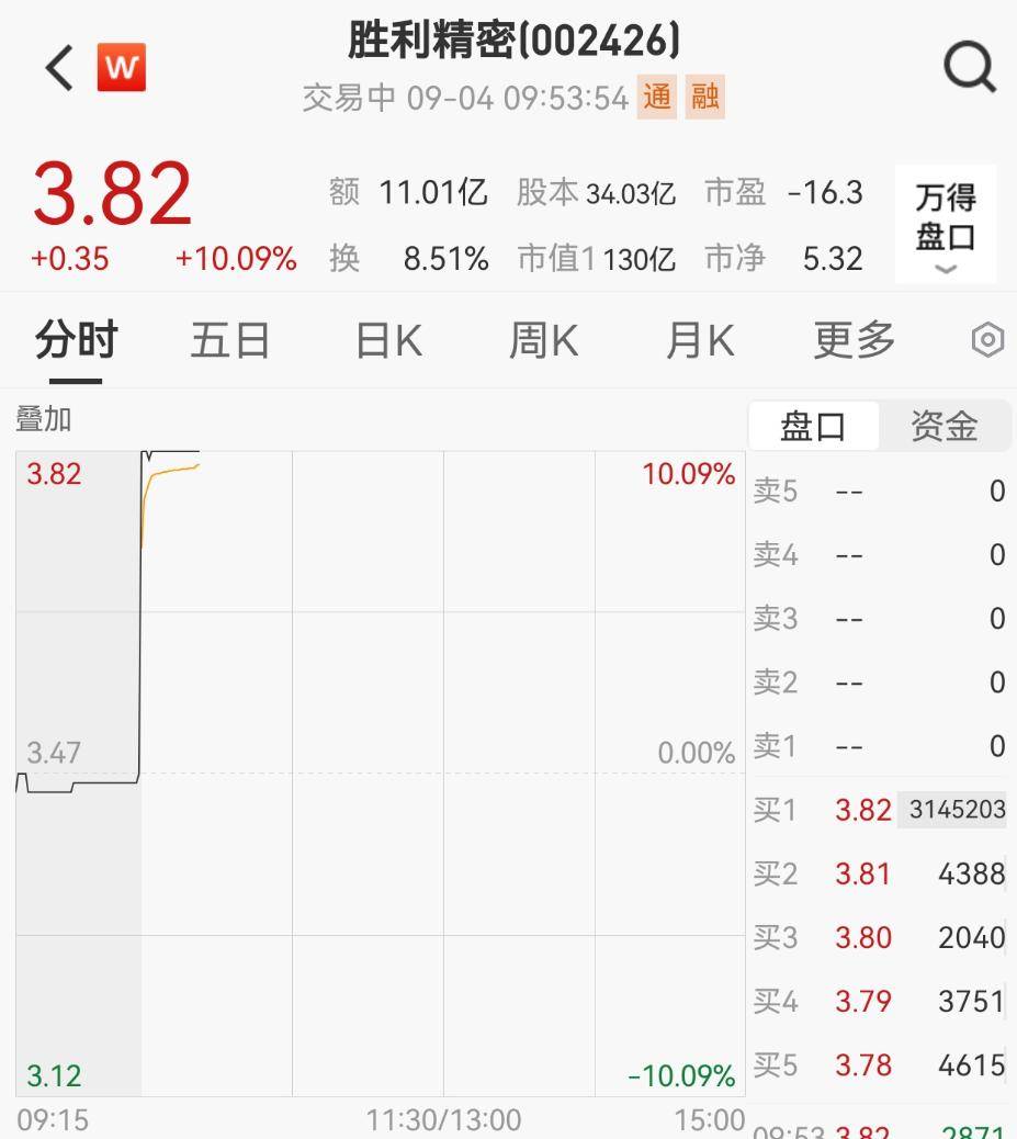 苹果概念股活跃,胜利精密42秒拉涨停