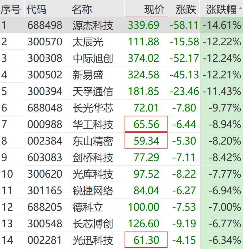苹果概念股活跃,胜利精密42秒拉涨停