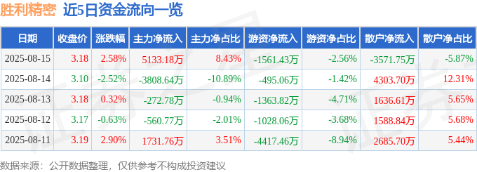 股票行情快报:胜利精密(002426)8月15日主力资金净买入5133.18万元