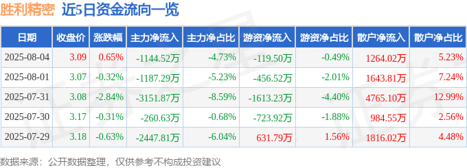 股票行情快报:胜利精密(002426)8月4日主力资金净卖出1144.52万元