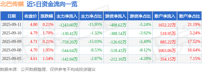股票行情快报:北巴传媒(600386)9月11日主力资金净卖出1243.60万元