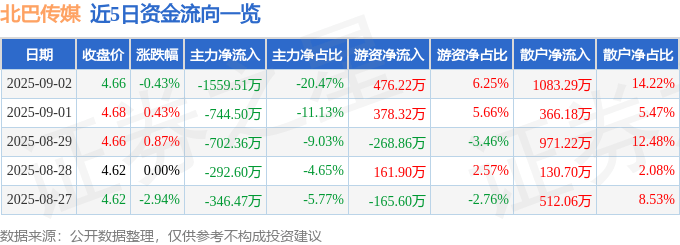 股票行情快报:北巴传媒(600386)9月2日主力资金净卖出1559.51万元