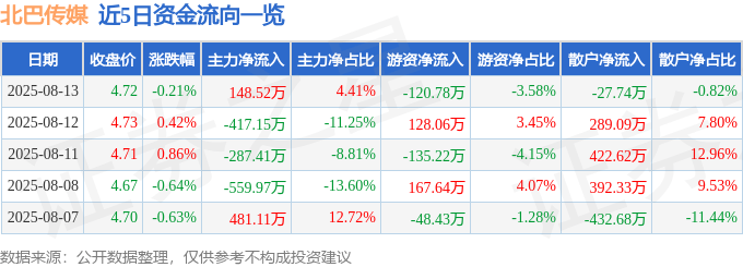 股票行情快报:北巴传媒(600386)8月13日主力资金净买入148.52万元
