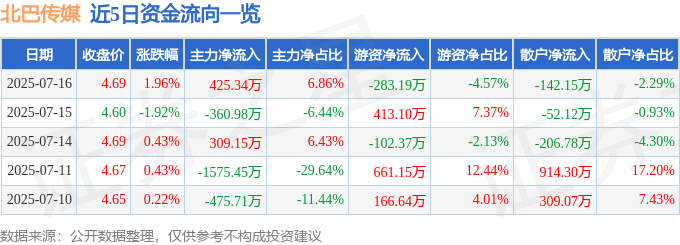 股票行情快报:北巴传媒(600386)7月16日主力资金净买入425.34万元