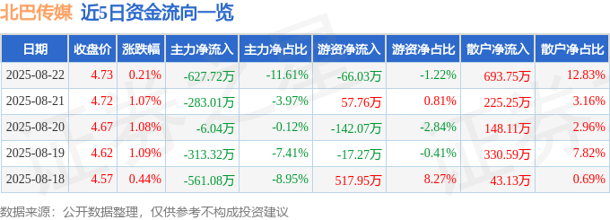 股票行情快报:北巴传媒(600386)8月22日主力资金净卖出627.72万元