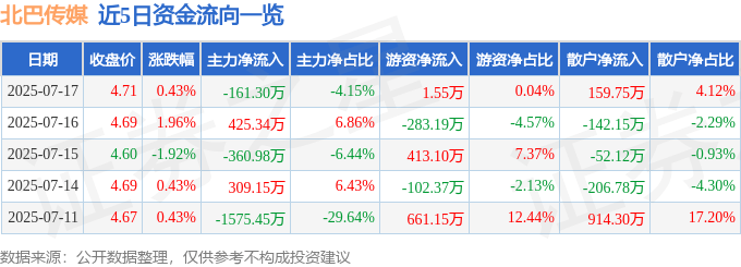 股票行情快报:北巴传媒(600386)7月17日主力资金净卖出161.30万元