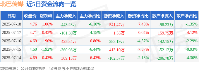 股票行情快报:北巴传媒(600386)7月18日主力资金净卖出443.23万元