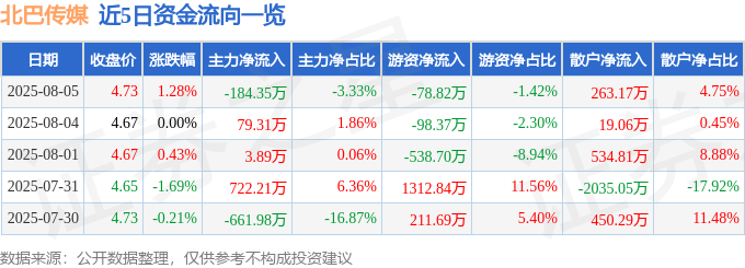 股票行情快报:北巴传媒(600386)8月5日主力资金净卖出184.35万元