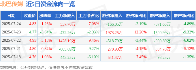 股票行情快报:北巴传媒(600386)7月24日主力资金净买入537.70万元