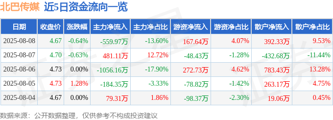 股票行情快报:北巴传媒(600386)8月8日主力资金净卖出559.97万元