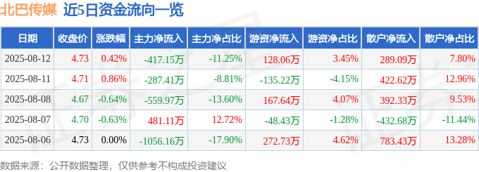 股票行情快报:北巴传媒(600386)8月12日主力资金净卖出417.15万元