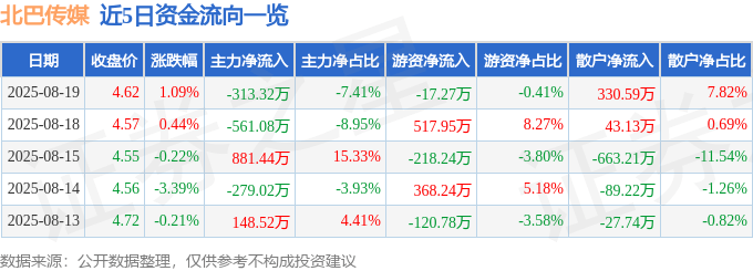 股票行情快报:北巴传媒(600386)8月19日主力资金净卖出313.32万元