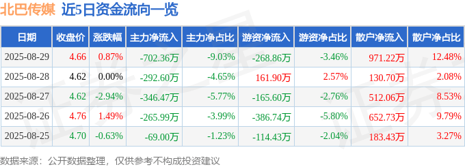 股票行情快报:北巴传媒(600386)8月29日主力资金净卖出702.36万元