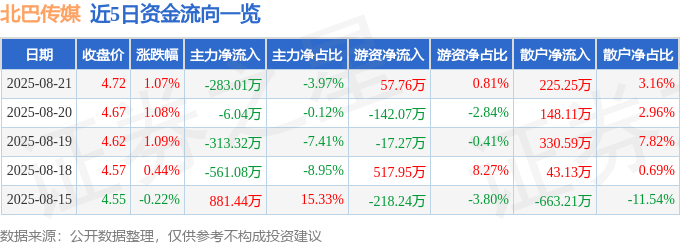 股票行情快报:北巴传媒(600386)8月21日主力资金净卖出283.01万元