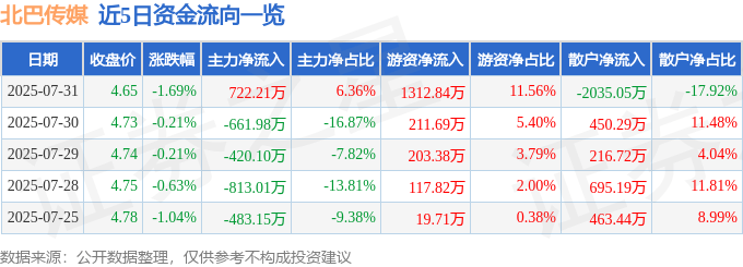 股票行情快报:北巴传媒(600386)7月31日主力资金净买入722.21万元