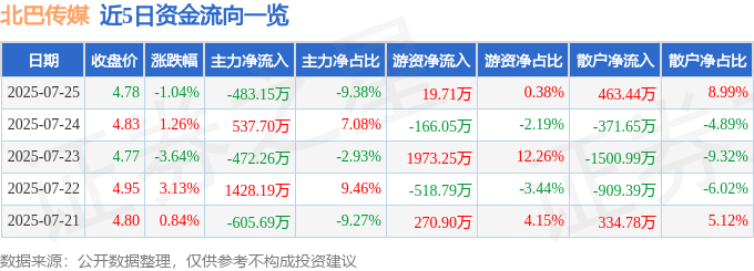 股票行情快报:北巴传媒(600386)7月25日主力资金净卖出483.15万元