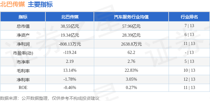 股票行情快报:北巴传媒(600386)7月25日主力资金净卖出483.15万元