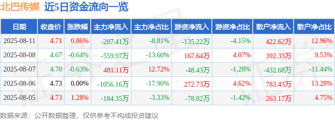 股票行情快报:北巴传媒(600386)8月11日主力资金净卖出287.41万元