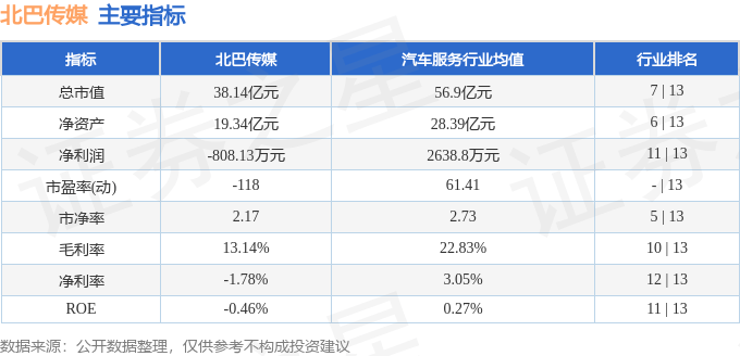 股票行情快报:北巴传媒(600386)7月30日主力资金净卖出661.98万元