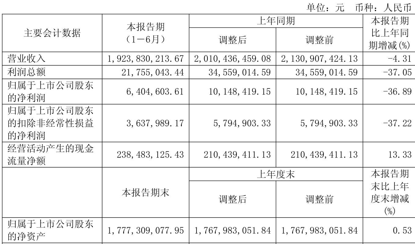 北巴传媒:2025年上半年净利润640.46万元