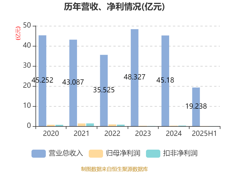 北巴传媒:2025年上半年净利润640.46万元
