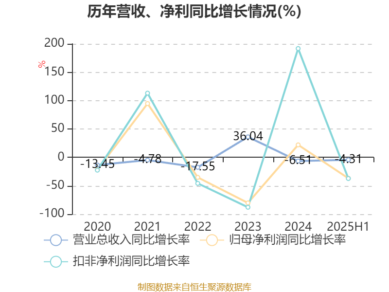 北巴传媒:2025年上半年净利润640.46万元