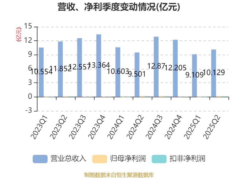北巴传媒:2025年上半年净利润640.46万元