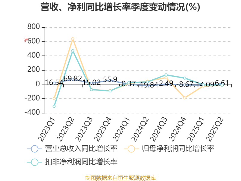 北巴传媒:2025年上半年净利润640.46万元