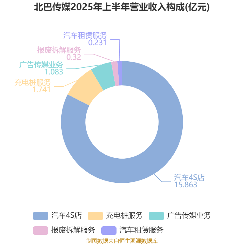 北巴传媒:2025年上半年净利润640.46万元