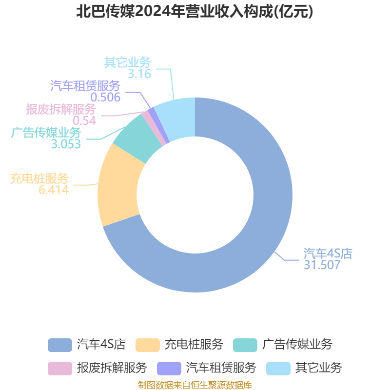 北巴传媒:2025年上半年净利润640.46万元