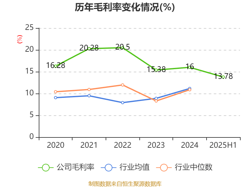 北巴传媒:2025年上半年净利润640.46万元