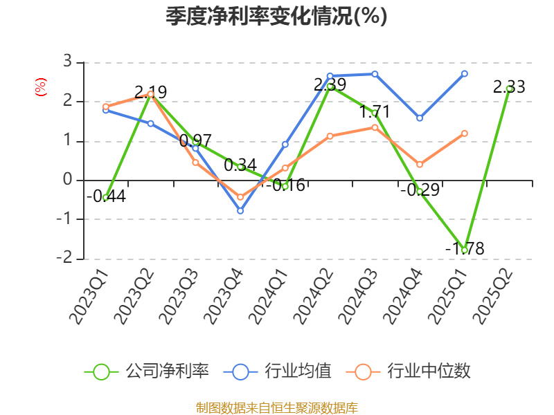 北巴传媒:2025年上半年净利润640.46万元