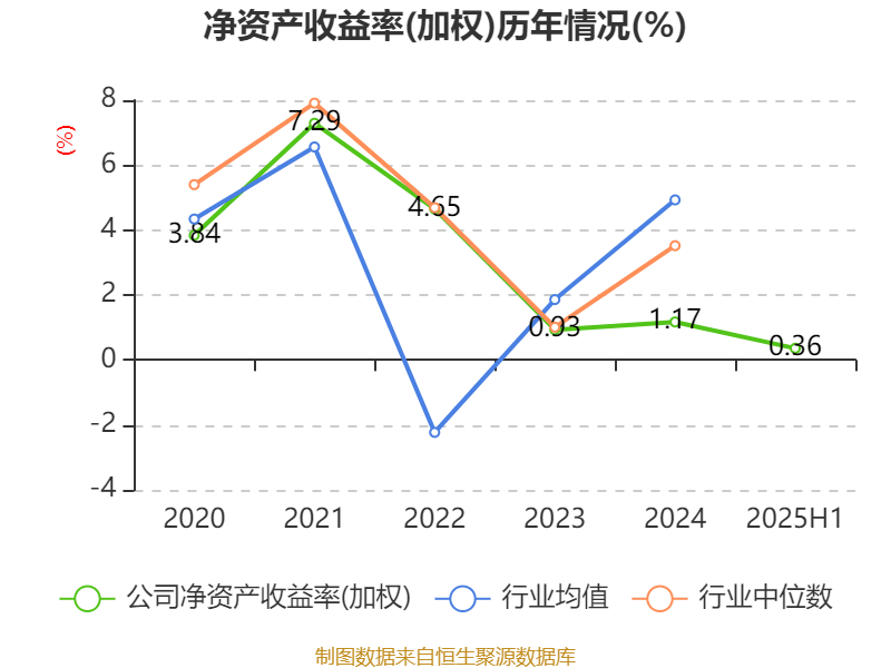 北巴传媒:2025年上半年净利润640.46万元