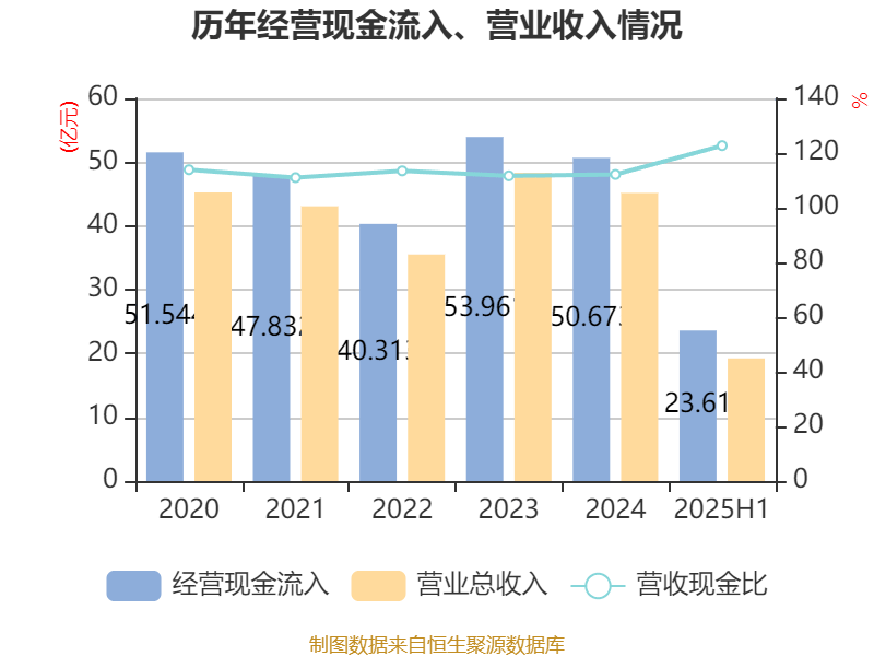 北巴传媒:2025年上半年净利润640.46万元