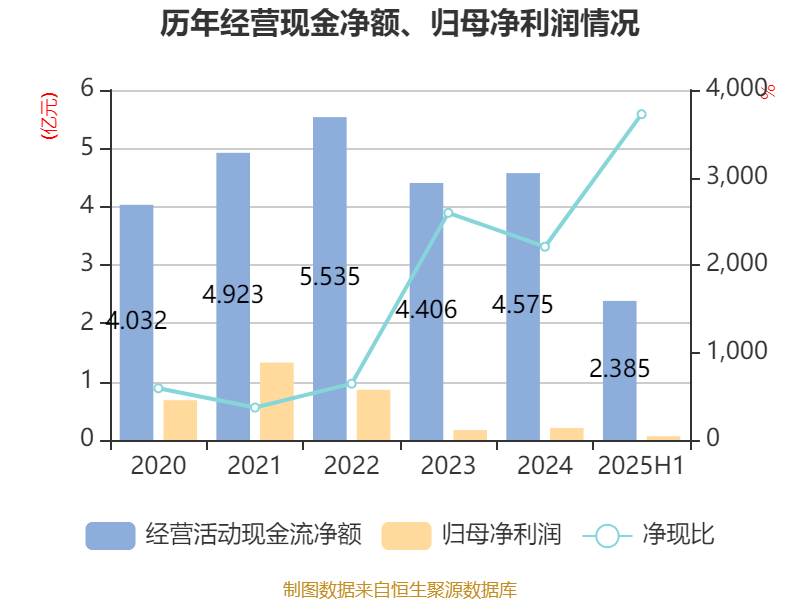 北巴传媒:2025年上半年净利润640.46万元