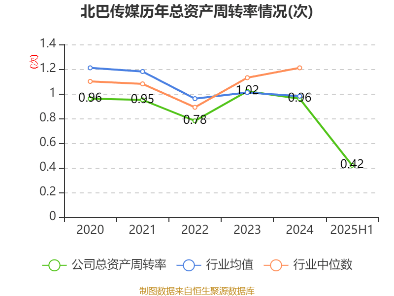 北巴传媒:2025年上半年净利润640.46万元