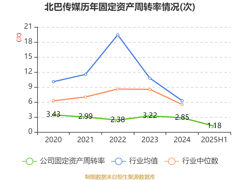 北巴传媒:2025年上半年净利润640.46万元