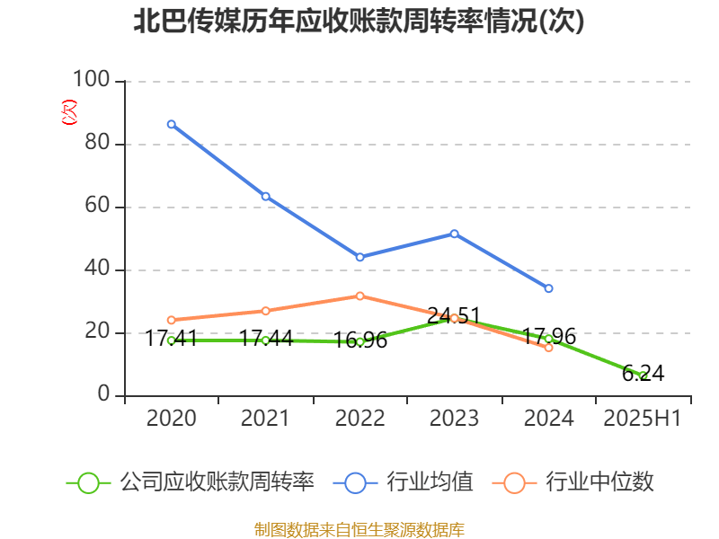 北巴传媒:2025年上半年净利润640.46万元