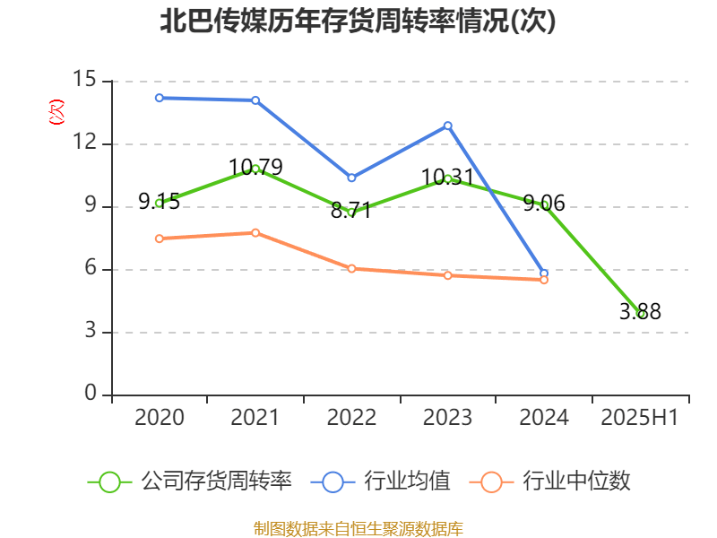 北巴传媒:2025年上半年净利润640.46万元