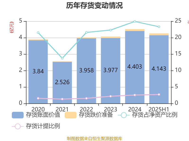 北巴传媒:2025年上半年净利润640.46万元