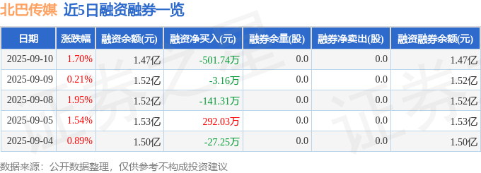 北巴传媒(600386)9月10日主力资金净卖出130.41万元