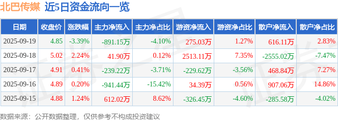 北巴传媒(600386)9月19日主力资金净卖出891.15万元