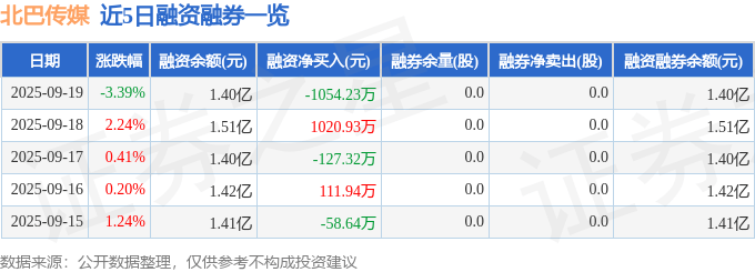 北巴传媒(600386)9月19日主力资金净卖出891.15万元