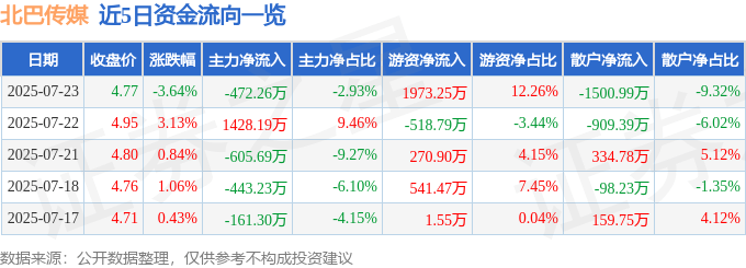 北巴传媒(600386)7月23日主力资金净卖出472.26万元