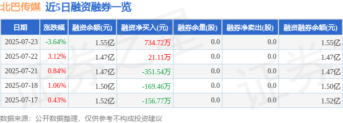 北巴传媒(600386)7月23日主力资金净卖出472.26万元